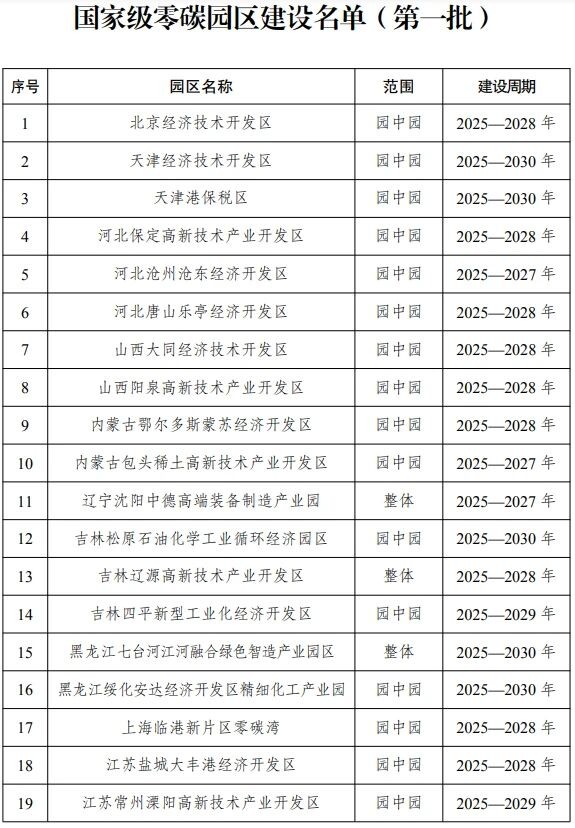 52个！首批国家级零碳园区建设名单公布